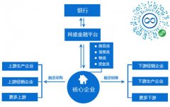 互聯網産業鏈金(jīn)融解決方案